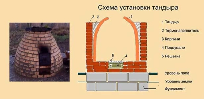 The device and principle of operation of the tandoor