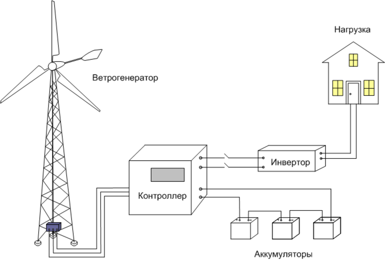 Kaip patiems surinkti vėjo malūną