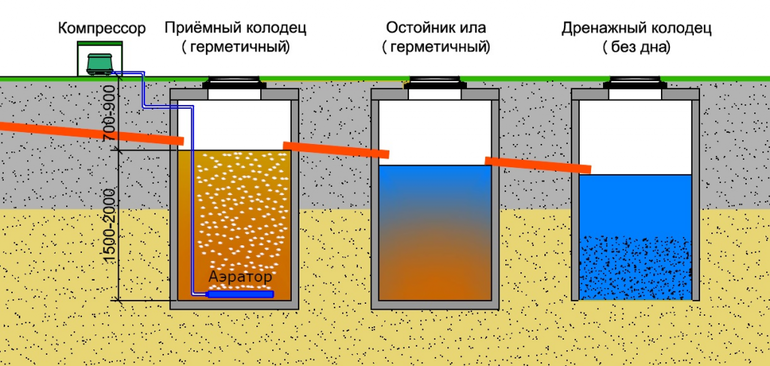 Types of septic tanks for a private house