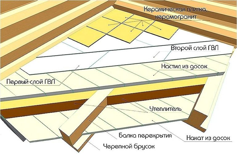 Plytelių klojimo ant medinių grindų taisyklės